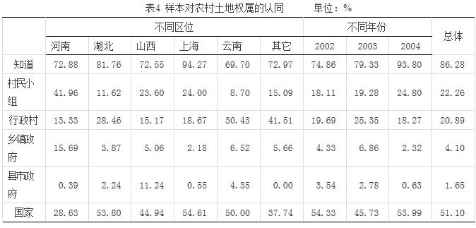 史清華等:農村土地權屬的農民認同與法律規定(圖4)