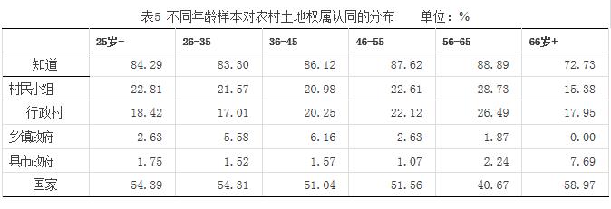 史清華等:農村土地權屬的農民認同與法律規定(圖5)