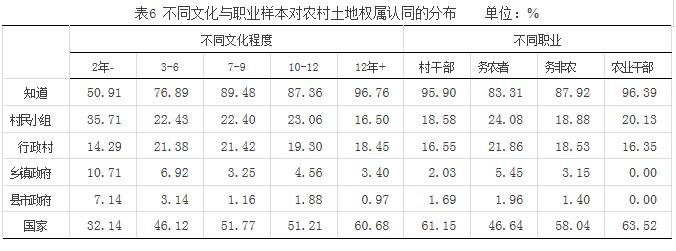 史清華等:農村土地權屬的農民認同與法律規定(圖6)