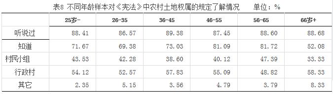 史清華等:農村土地權屬的農民認同與法律規定(圖8)