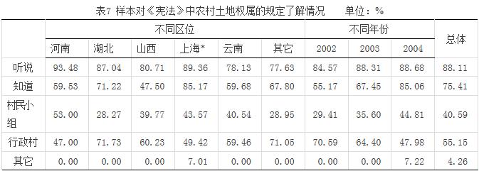 史清華等:農村土地權屬的農民認同與法律規定(圖7)