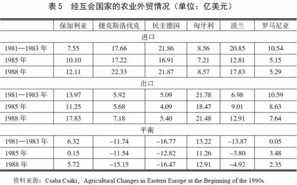 劉凡:東歐農(nóng)業(yè)集體化與東歐國家社會(huì)穩(wěn)定問題淺議(圖5)