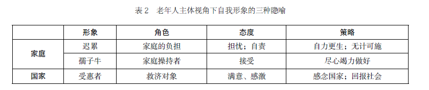 劉楊等:農村老年人社會形象的自我認知(圖2)