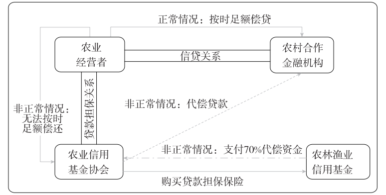 侯鵬等:內生型農村合作金融的經驗借鑒(圖2)