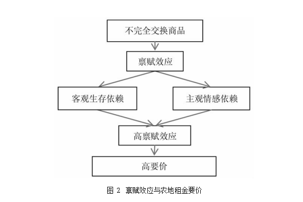 胡新艷等:農地租約中的價格決定(圖2)