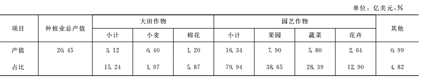 宗會來:以色列發展現代農業的經驗(圖1)