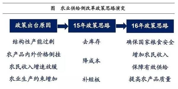 姜超:談農(nóng)業(yè)供給側(cè)改革(圖2)