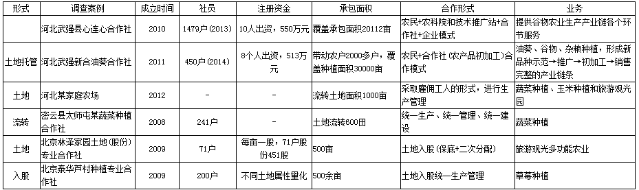 柳巖:我國農(nóng)民專業(yè)合作社發(fā)展現(xiàn)狀問題及對(duì)策(圖3)