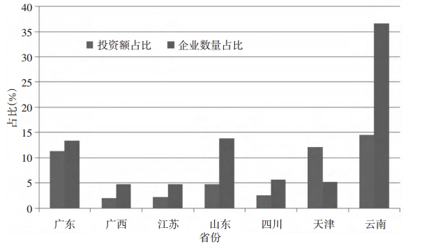 王琦:東盟與中日韓（10+3）糧食安全與農(nóng)業(yè)投資(圖3)