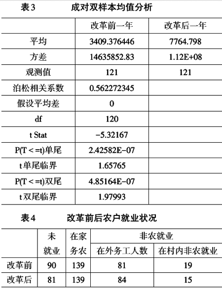 王賓等:農村集體產權制度股份化改革的政策效果:北京證據(圖4)