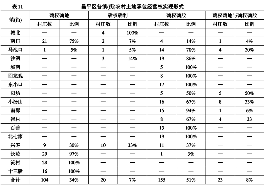 王賓等:農村集體產權制度股份化改革的政策效果:北京證據(圖7)