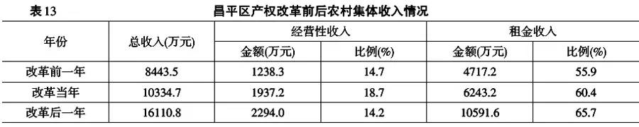 王賓等:農村集體產權制度股份化改革的政策效果:北京證據(圖9)