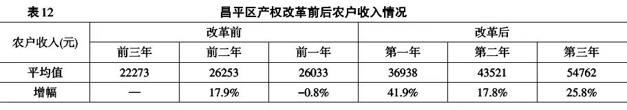 王賓等:農村集體產權制度股份化改革的政策效果:北京證據(圖8)