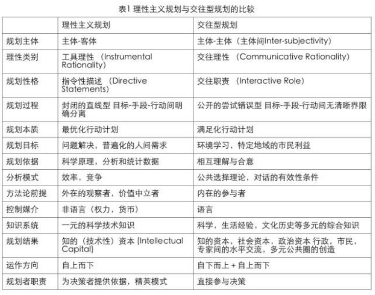 龍元:城鄉(xiāng)規(guī)劃改革中的規(guī)劃新范型(圖1)