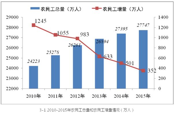 李鐵:城鎮化視角下的人口發展(圖4)