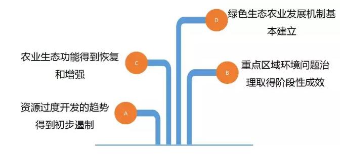 農業部:強化環境治理推動農業綠色發展(圖2)