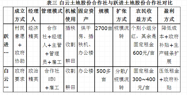 劉成良等:精英謀利、村社托底與地方政府行為:土地股份合作社發展的雙重邏輯(圖2)