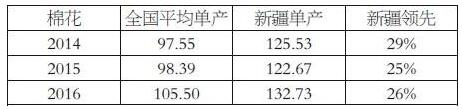 農業供給側改革對棉花市場的深遠影響(圖1)