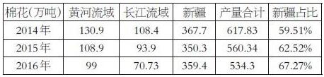 農業供給側改革對棉花市場的深遠影響(圖2)