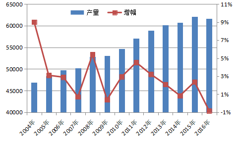 趙海:2016年農業經濟運行分析與2017年展望(圖1)