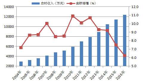 趙海:2016年農業經濟運行分析與2017年展望(圖3)