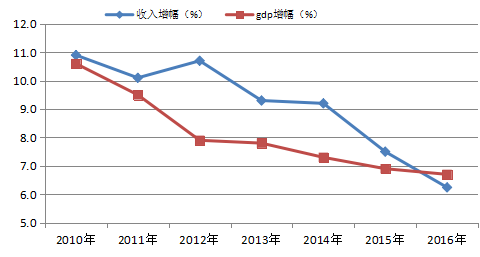 趙海:2016年農業經濟運行分析與2017年展望(圖4)