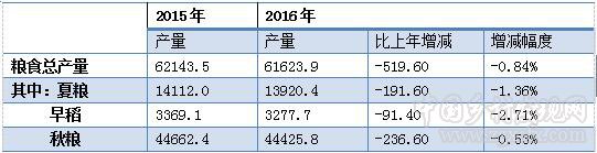 趙海:2016年農業經濟運行分析與2017年展望(圖2)