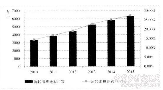 張曉娟等:我國農(nóng)村土地經(jīng)營權(quán)流轉(zhuǎn)障礙因素與政策啟示(圖2)