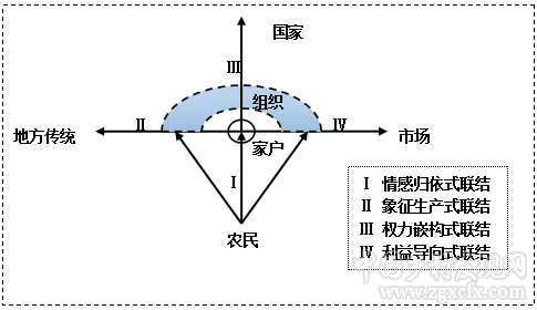 劉義強:中國農村治理的聯結形態:基于歷史演進邏輯下的超越(圖2)