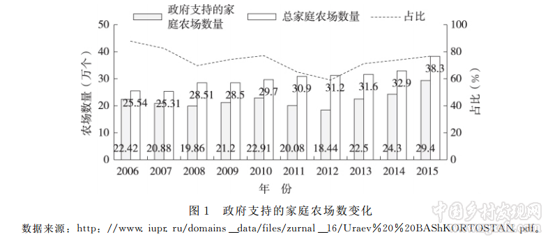 劉雨欣等:俄羅斯家庭農(nóng)場(chǎng)發(fā)展歷程與現(xiàn)狀分析(圖2)