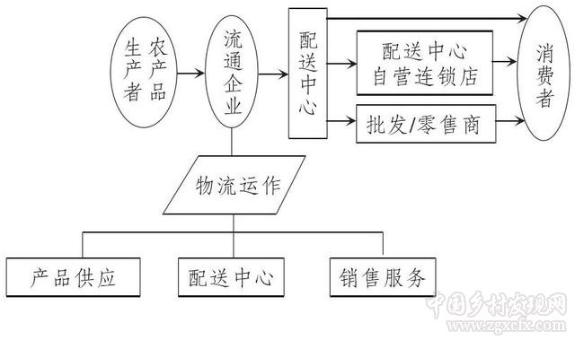 我國農產品物流發展趨勢與對策