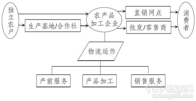 我國農產品物流發展趨勢與對策