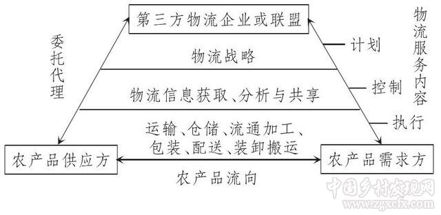 我國農產品物流發展趨勢與對策