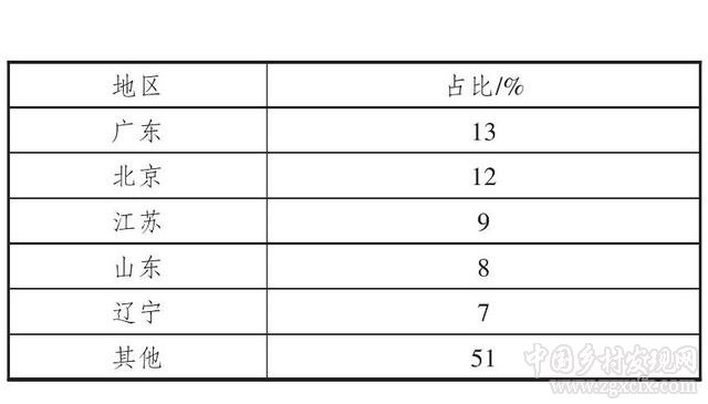 我國農產品物流發展趨勢與對策