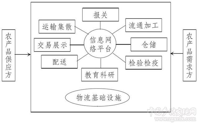 我國農產品物流發展趨勢與對策