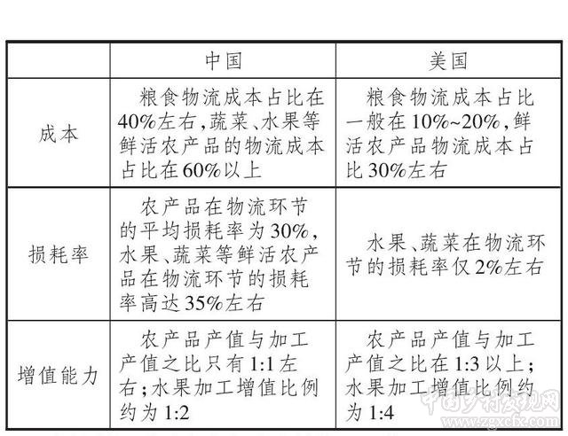 我國農產品物流發展趨勢與對策