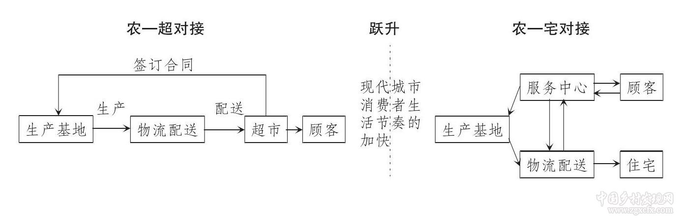 我國農產品物流發展趨勢與對策