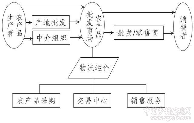 我國農產品物流發展趨勢與對策