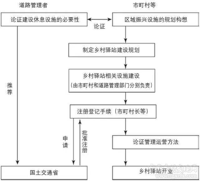 日本的鄉村驛站建設經驗及其借鑒