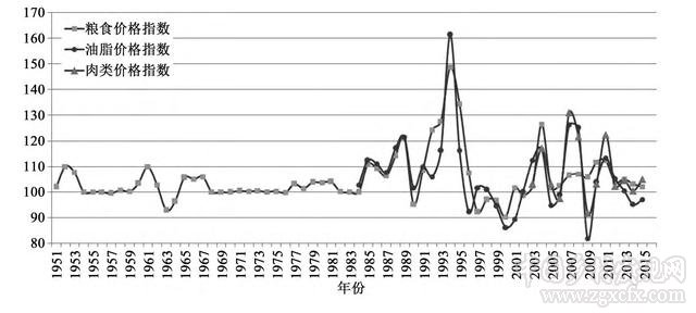 農產品價格管理政策的中國理論與中國方案