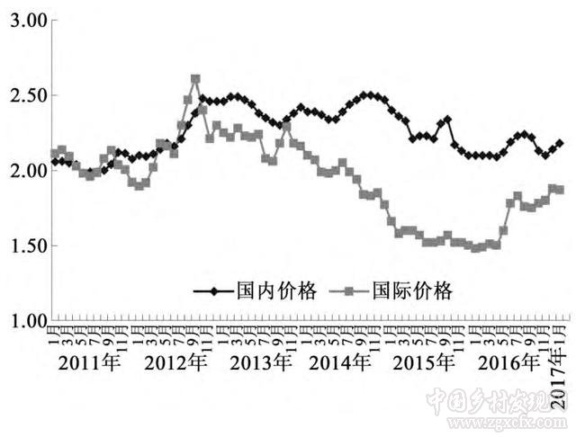 農產品價格管理政策的中國理論與中國方案