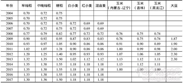 農產品價格管理政策的中國理論與中國方案