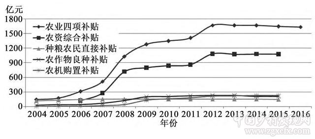 農產品價格管理政策的中國理論與中國方案