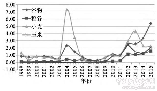 農產品價格管理政策的中國理論與中國方案