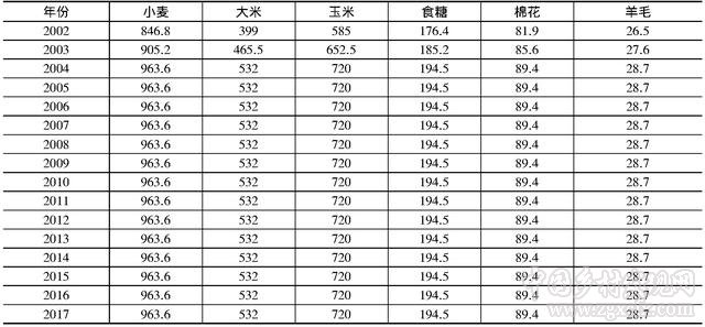 農產品價格管理政策的中國理論與中國方案