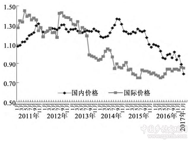 農產品價格管理政策的中國理論與中國方案