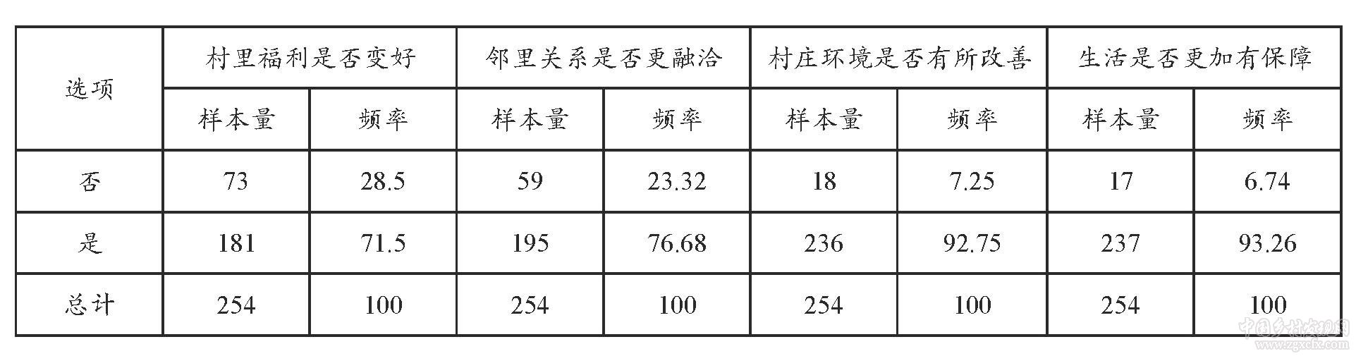 農村集體產權制度改革的多重影響研究——來自北京昌平的實證調查