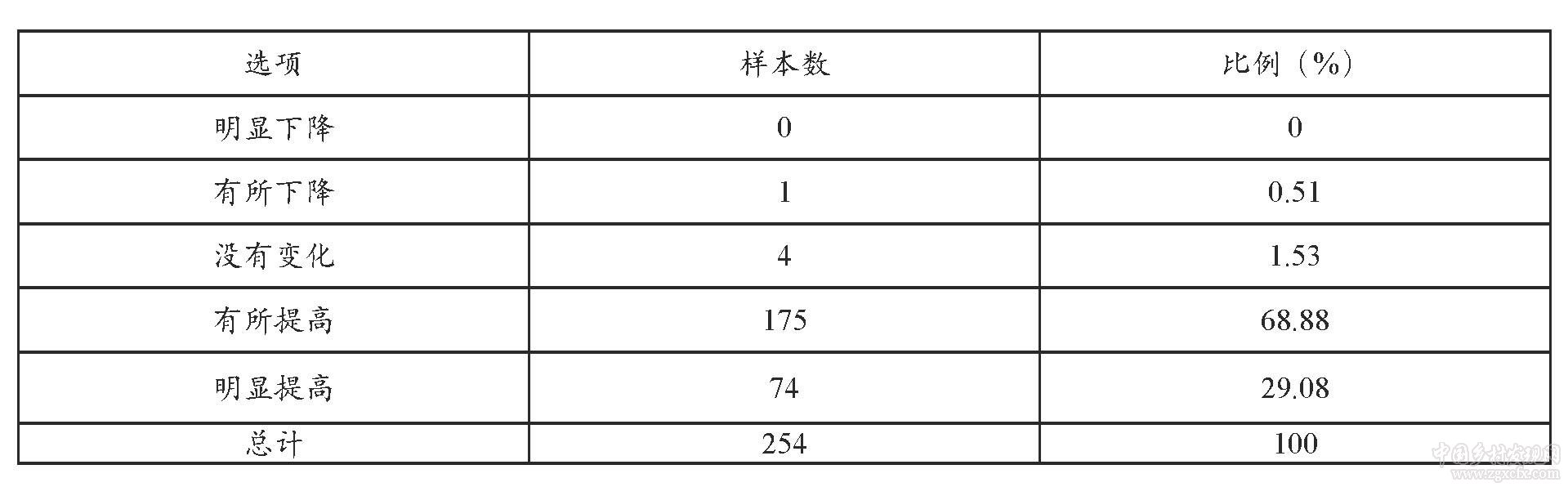 農村集體產權制度改革的多重影響研究——來自北京昌平的實證調查