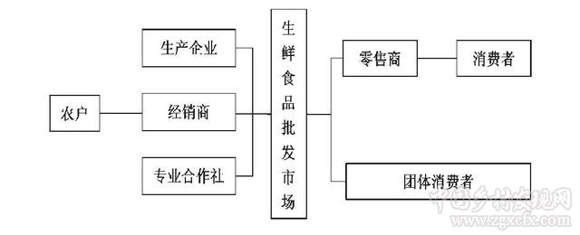 農產品冷鏈物流建設及電商銷售成本構成分析