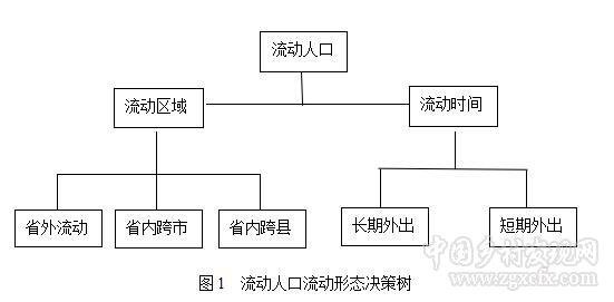 馬晨:外出形態對流動人口初婚年齡的影響(圖1)